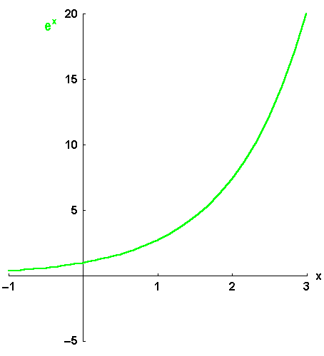 Exponential Function Expansion Formula