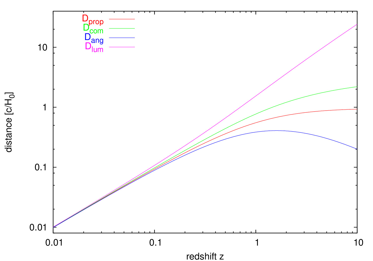 Distance R Omega cosmology02