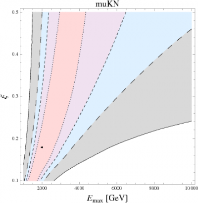  Conﬁdence contours for a DM model annihilating in muon-antimuon with propagation 'KRA' and assuming a NFW profile for the DM halo. The plot is in the parameter space (xi, E_{max}), which define the supernova model. Colours indicate 1, 2, 3, 5 σ contours. The black dot corresponds to the minimum χ2 value. From [[http://inspirehep.net/record/1301838| this paper.]] 