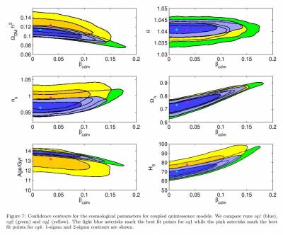  CMB constraints on the coupling between dark energy and dark matter. From [[http://inspirehep.net/record/1122522| this paper.]] 