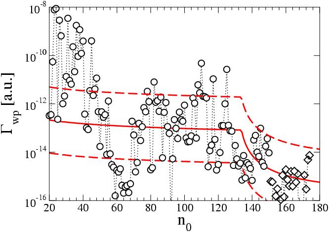 Tunnelling rates of nondispersive wave packets